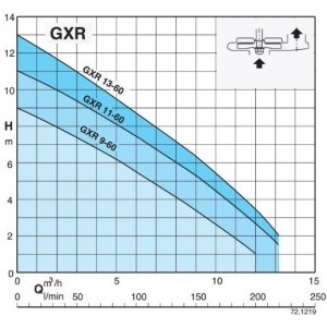 Насосный агрегат - GXR-11 220V